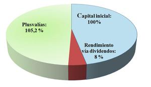 Dividendos, reflexiones y efecto sobre la cartera Value Management Portfolio.